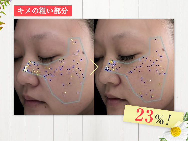 23%減少